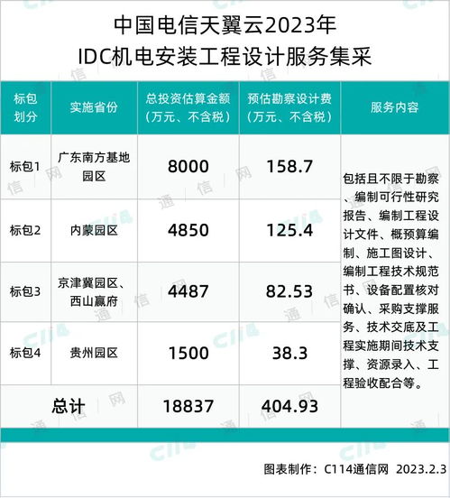 天翼云idc机电安装工程设计服务集采 广东电信设计院 中通服等4家中标
