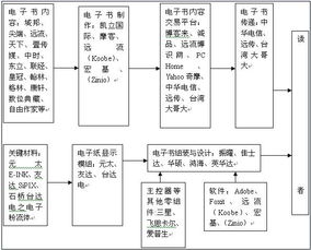 2009年全球及中国电子纸行业研究报告 数字内容制作服务的兴起与挑战
