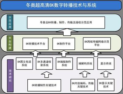 备战2022冬奥，总台有序推进冬奥超高清8K数字转播技术与系统项目，引领数字内容制作新纪元